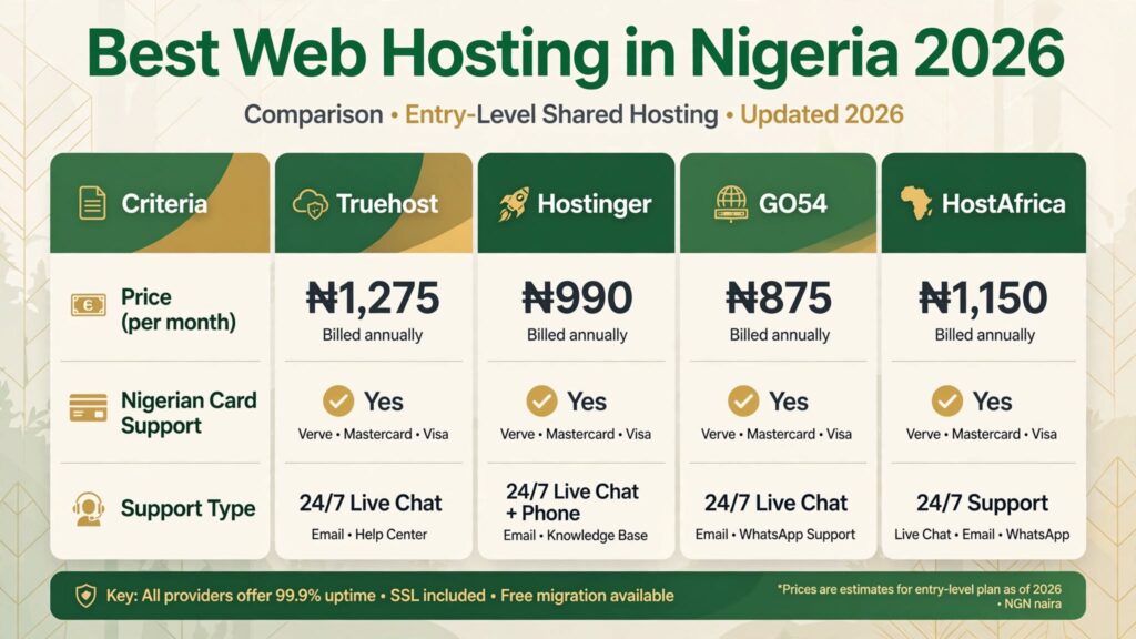 Best web hosting in Nigeria 2026 comparison table showing Truehost ₦1,275, Hostinger ₦990, GO54 ₦875 prices per month
